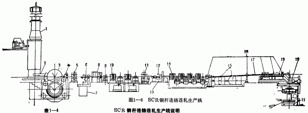 SCR銅桿連鑄連軋生產線說明圖