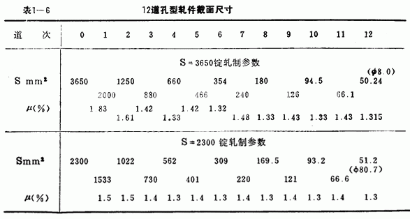 12道孔型的軋件截面尺寸