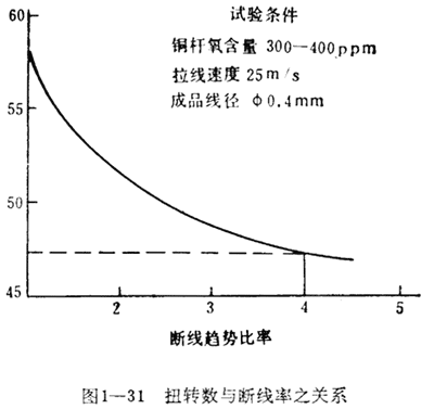 扭轉(zhuǎn)數(shù)與斷線率之關(guān)系